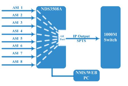 FU4619A ASI to IP Gateway view 3